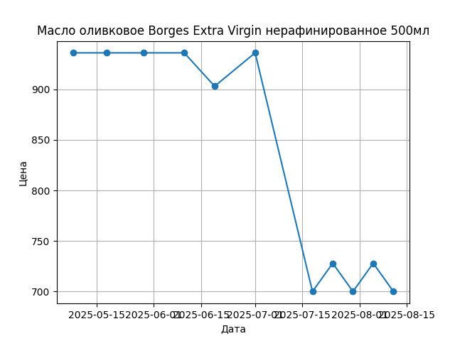 График цены