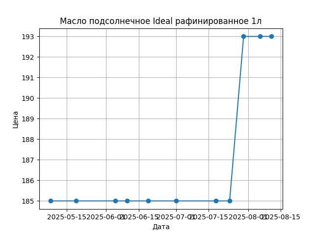 График цены