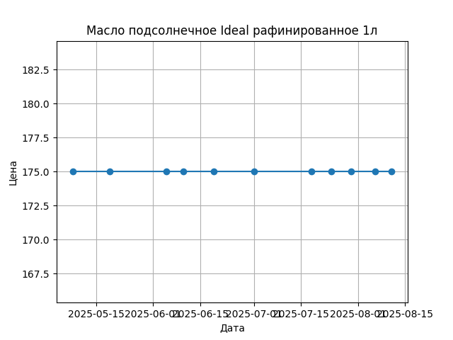 График цены