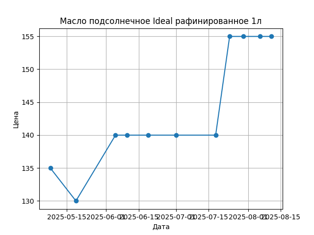 График цены