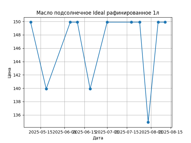 График цены
