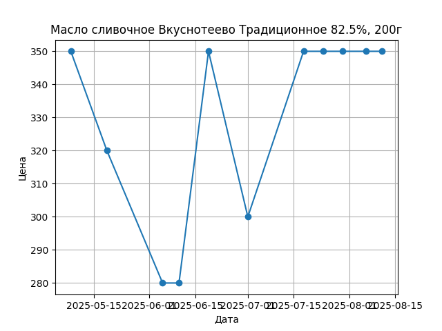 График цены