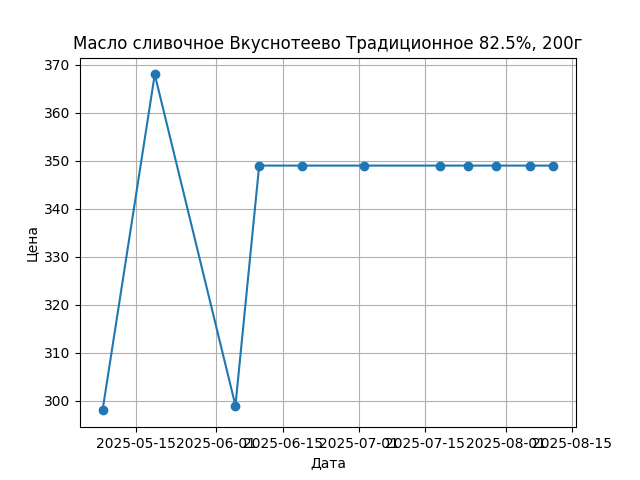 График цены