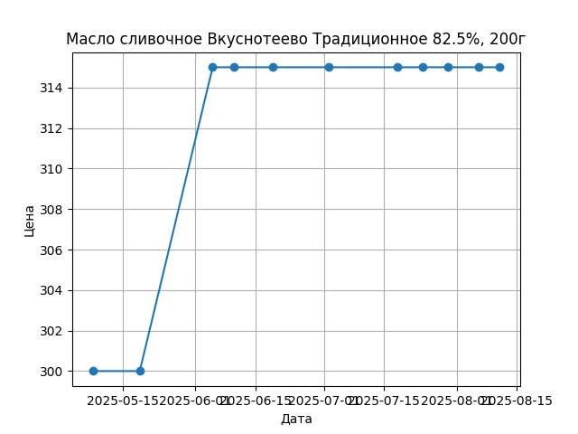 График цены