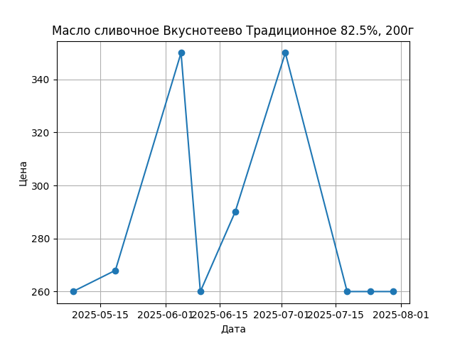 График цены