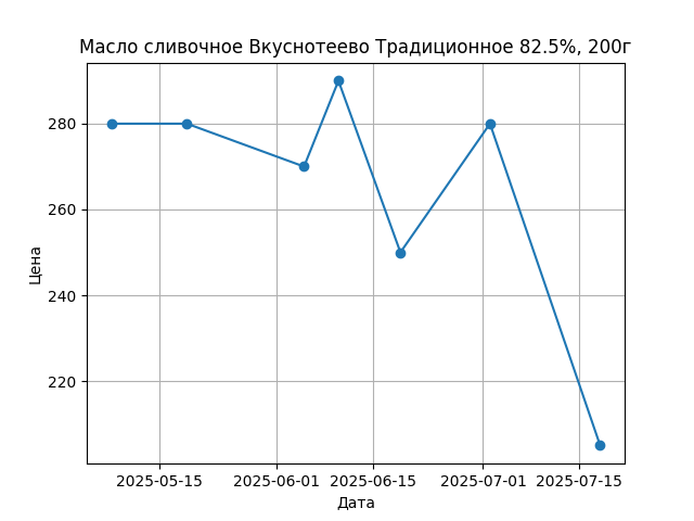 График цены