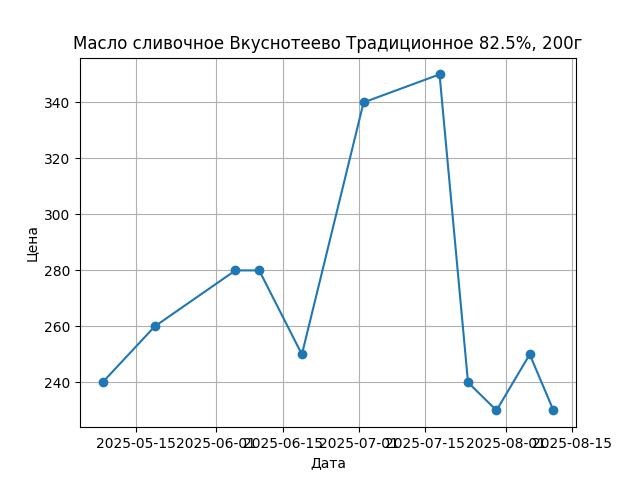 График цены