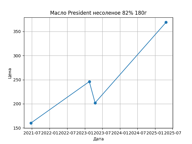 График цены