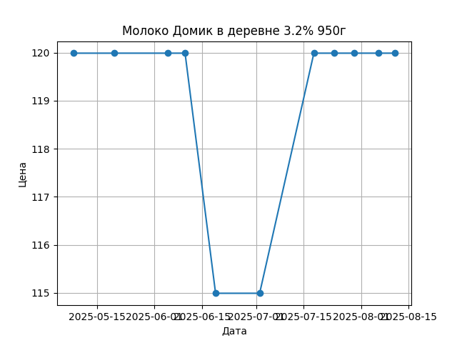 График цены