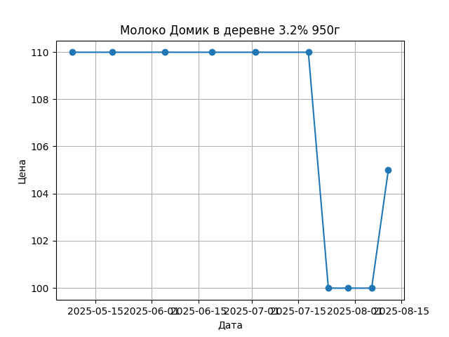 График цены