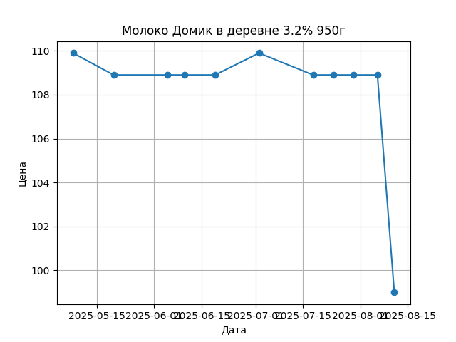 График цены