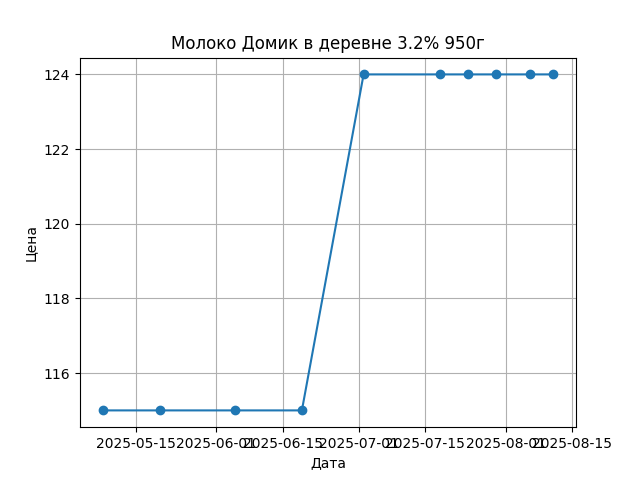 График цены