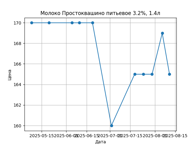 График цены