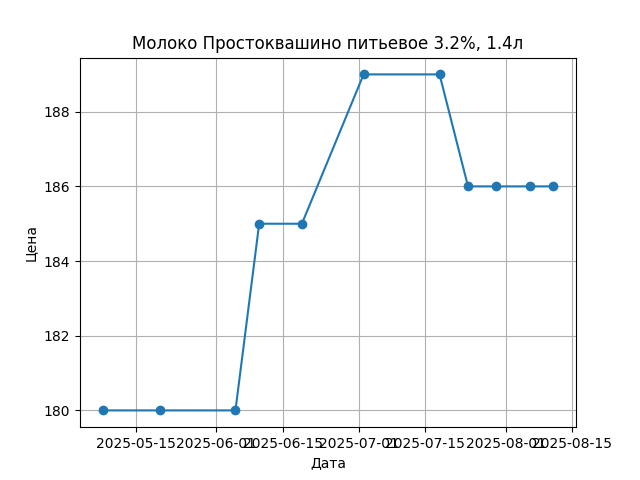 График цены