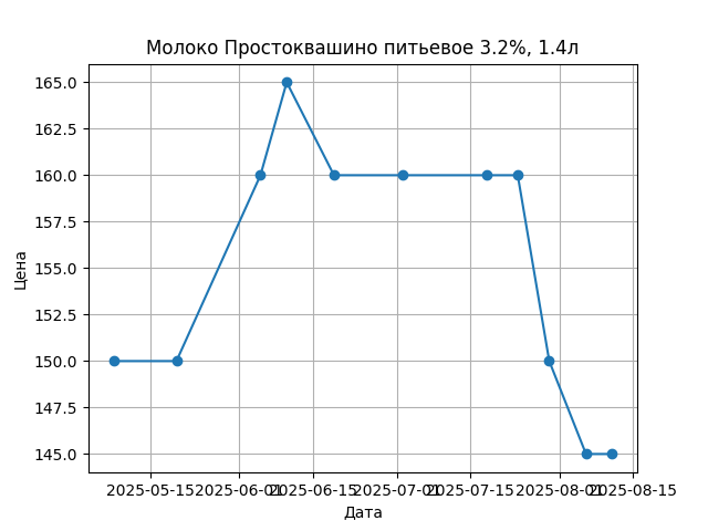 График цены