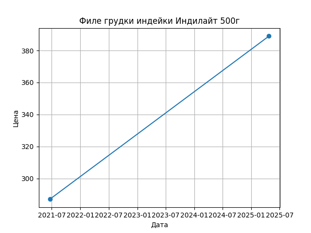 График цены