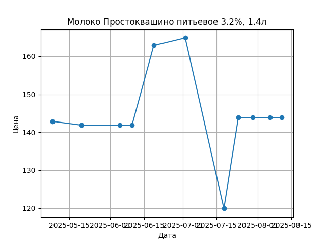 График цены