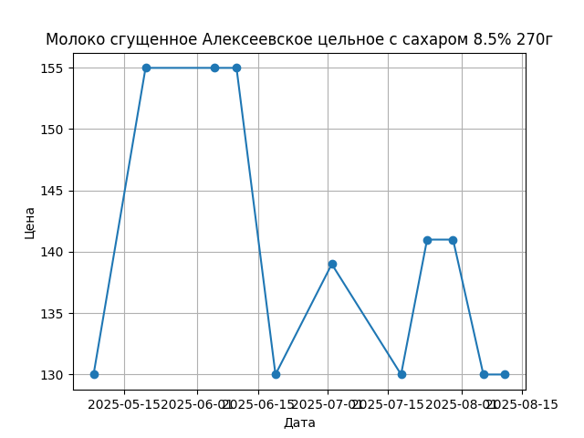 График цены