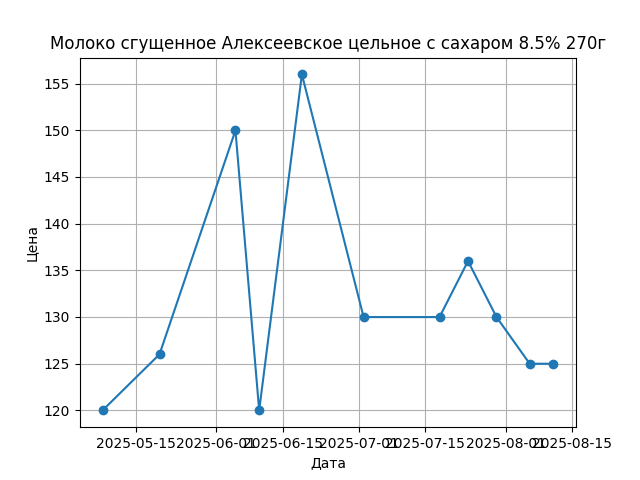 График цены