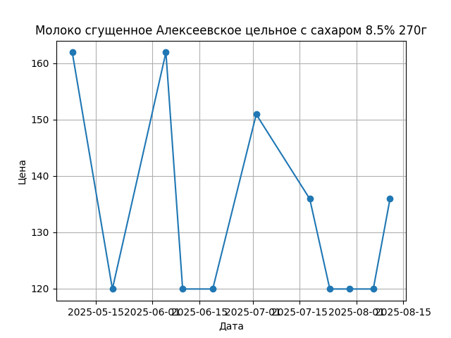 График цены