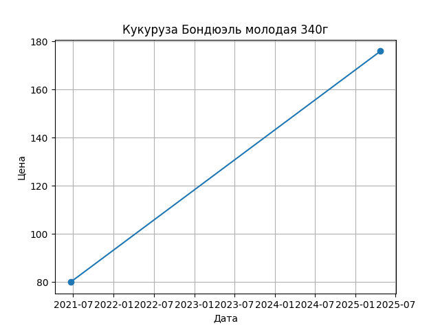 График цены