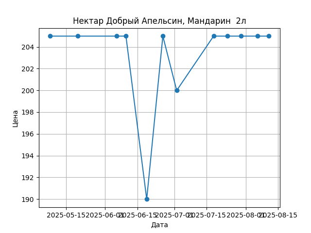 График цены