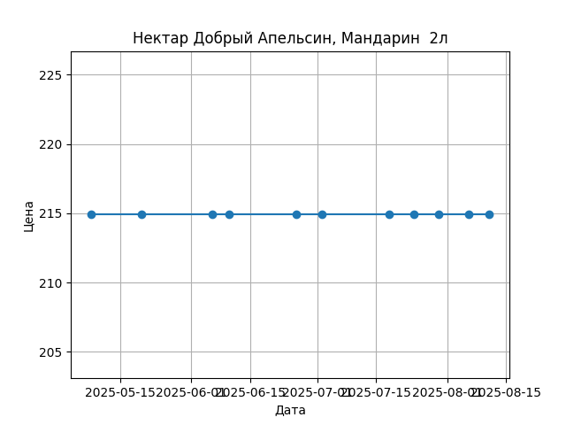 График цены