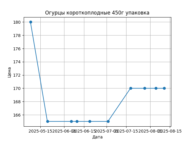 График цены