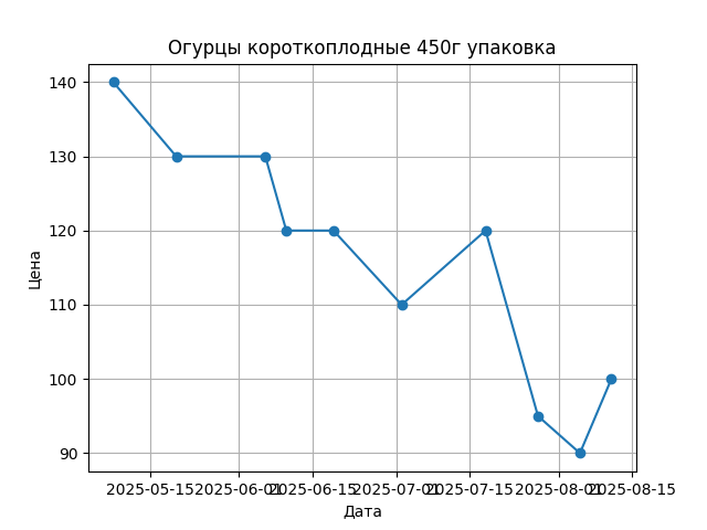 График цены