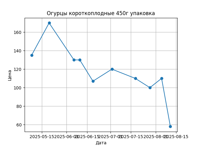График цены
