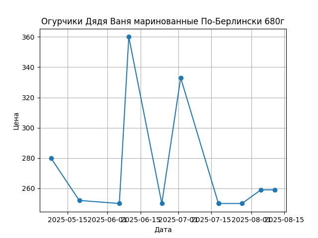 График цены