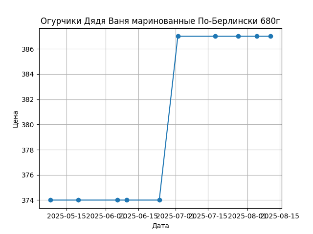 График цены