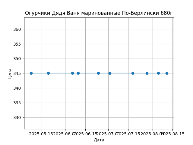 График цены
