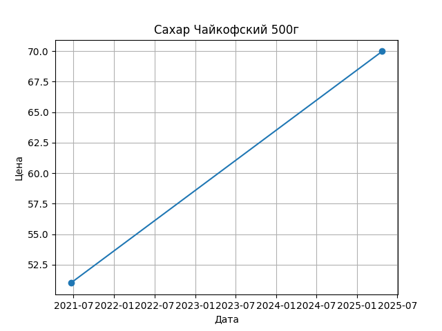 График цены