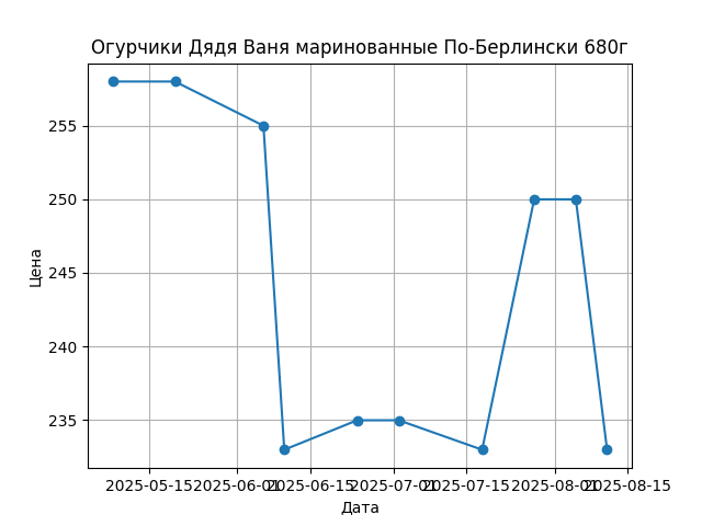 График цены