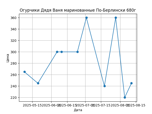 График цены