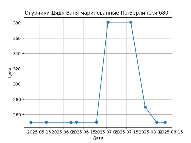 График цены