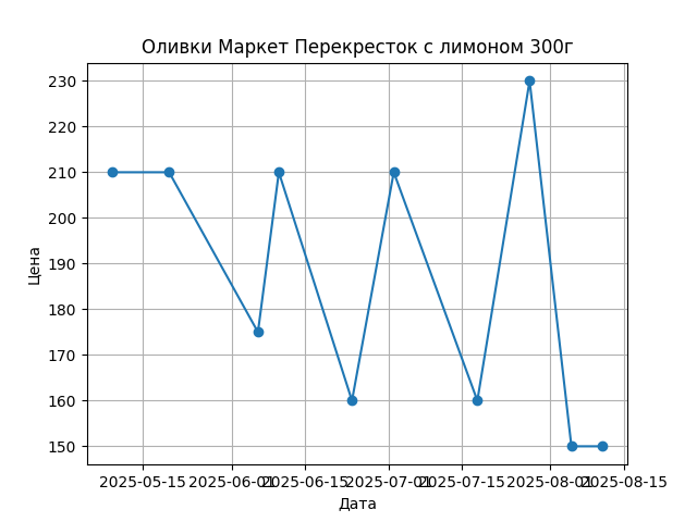 График цены