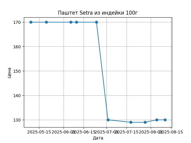 График цены