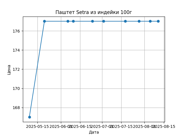 График цены