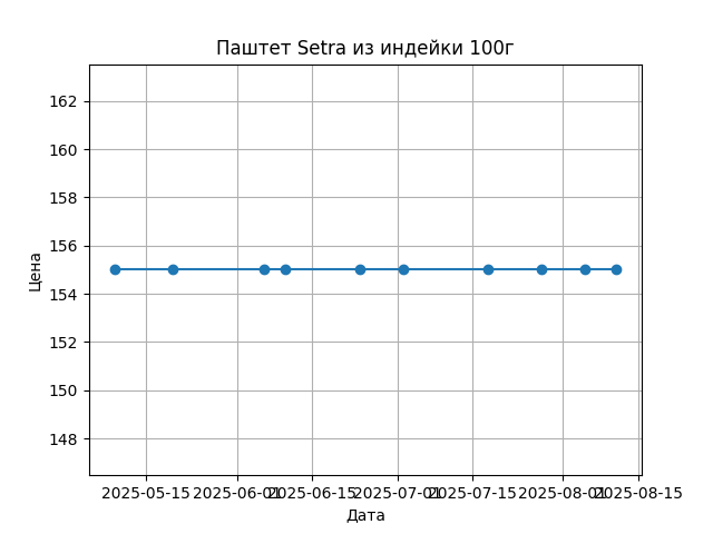 График цены