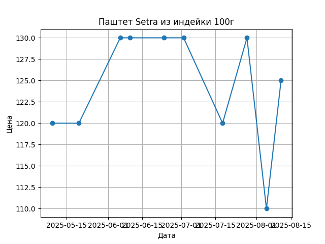 График цены