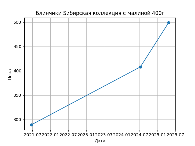 График цены