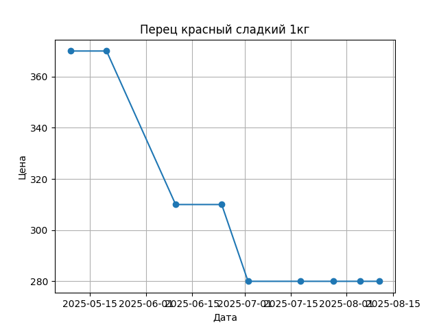 График цены