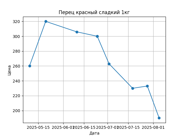 График цены