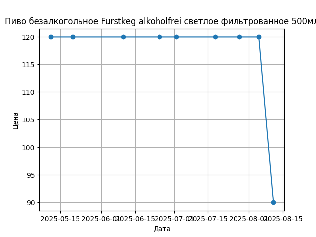 График цены