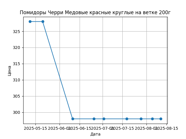 График цены