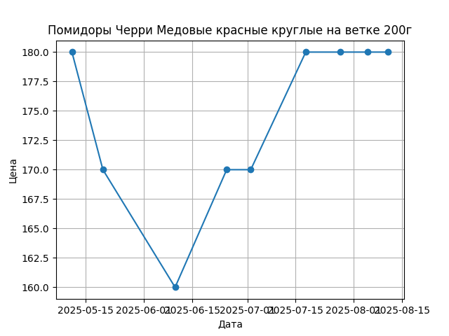 График цены