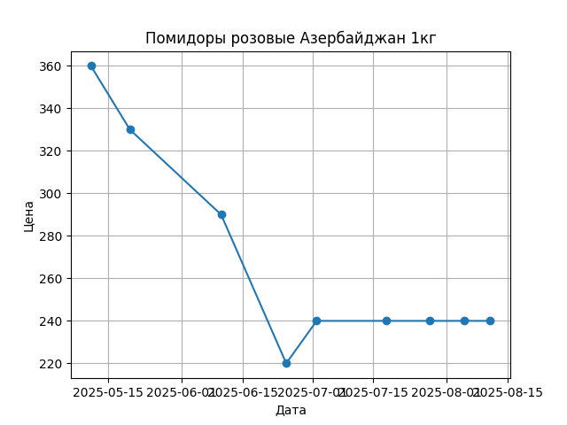 График цены