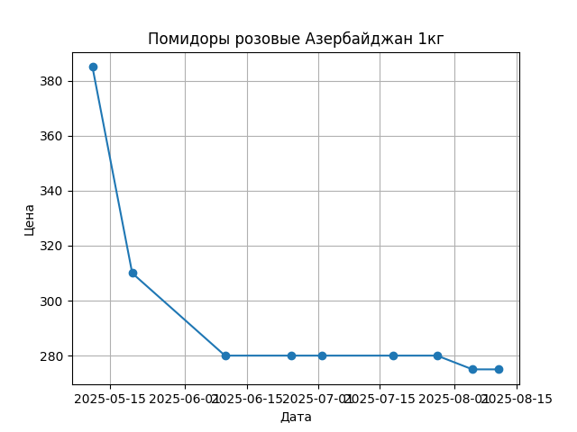 График цены